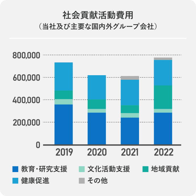 社会貢献活動費用 2019年から2022年までの棒グラフ