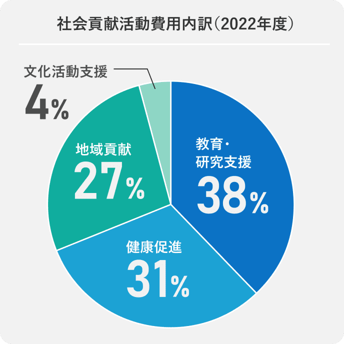 社会貢献活動費用内訳(2022年度)円グラフ